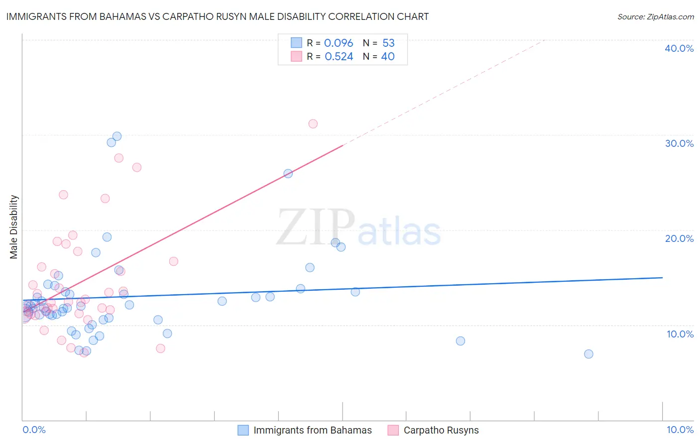 Immigrants from Bahamas vs Carpatho Rusyn Male Disability