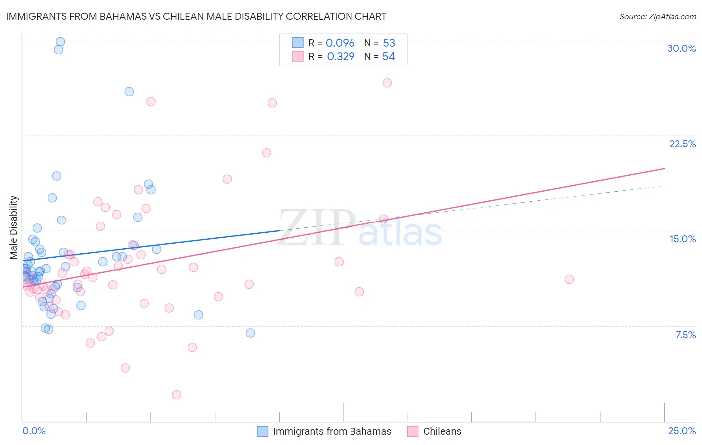 Immigrants from Bahamas vs Chilean Male Disability