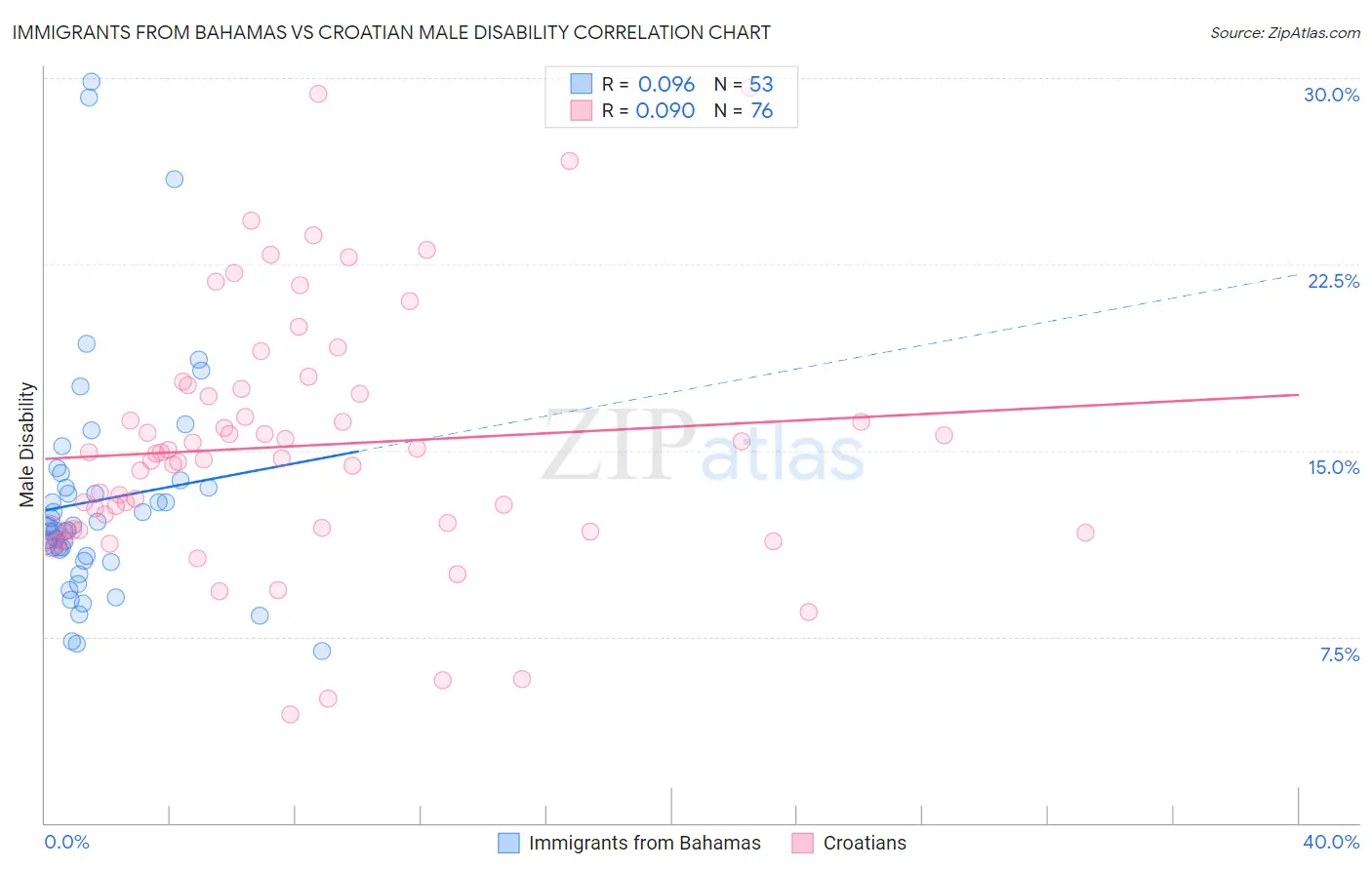 Immigrants from Bahamas vs Croatian Male Disability