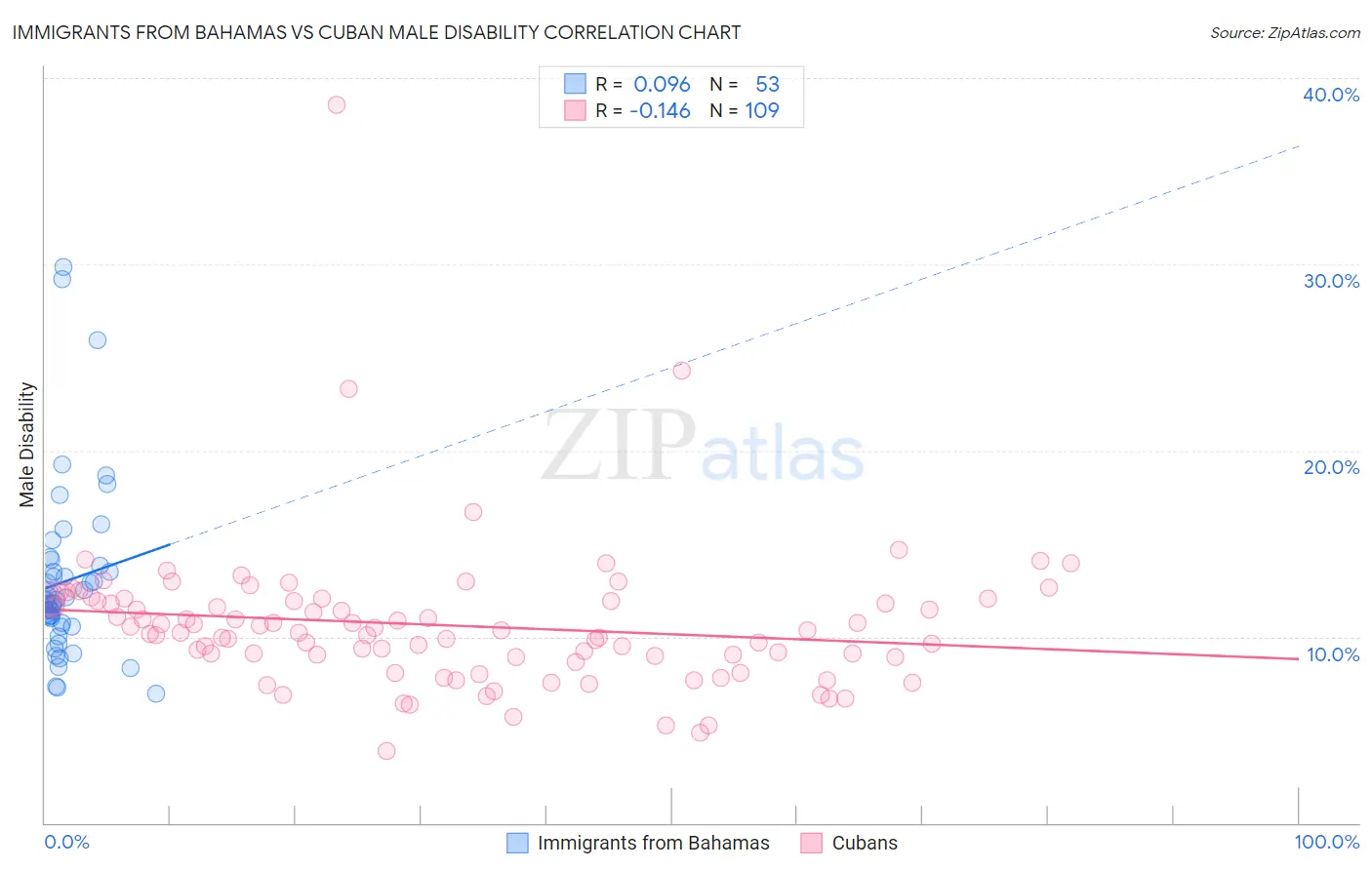 Immigrants from Bahamas vs Cuban Male Disability