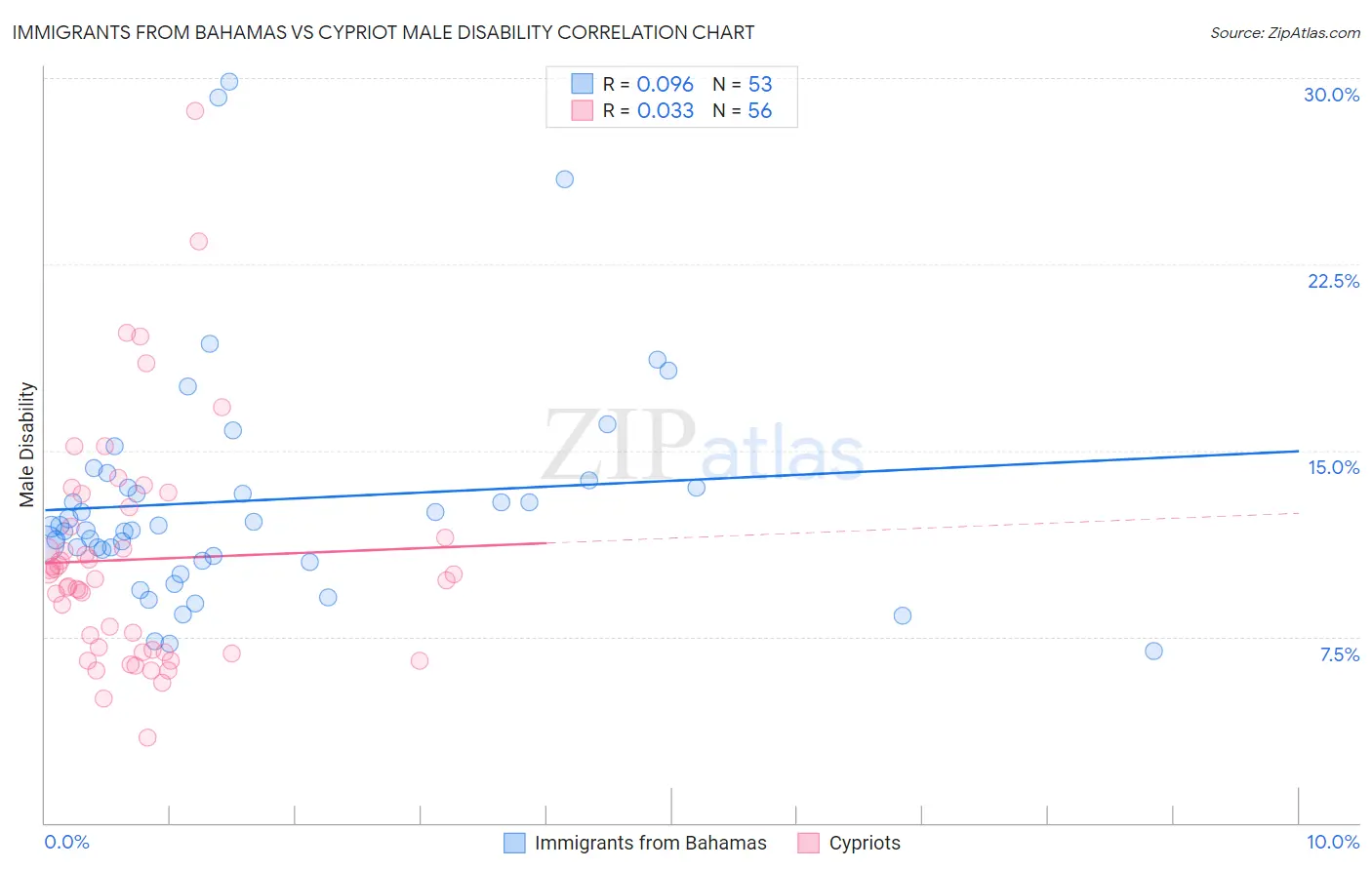 Immigrants from Bahamas vs Cypriot Male Disability