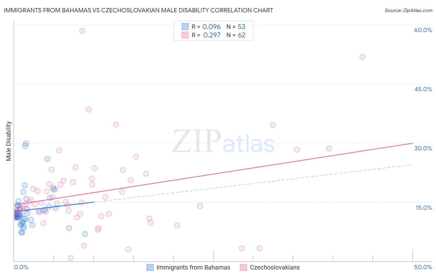 Immigrants from Bahamas vs Czechoslovakian Male Disability