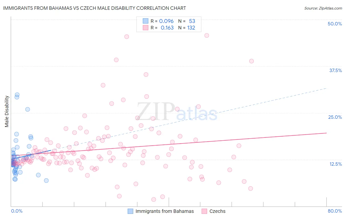 Immigrants from Bahamas vs Czech Male Disability