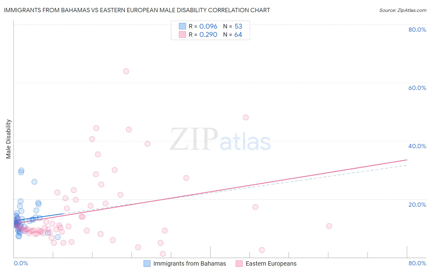 Immigrants from Bahamas vs Eastern European Male Disability