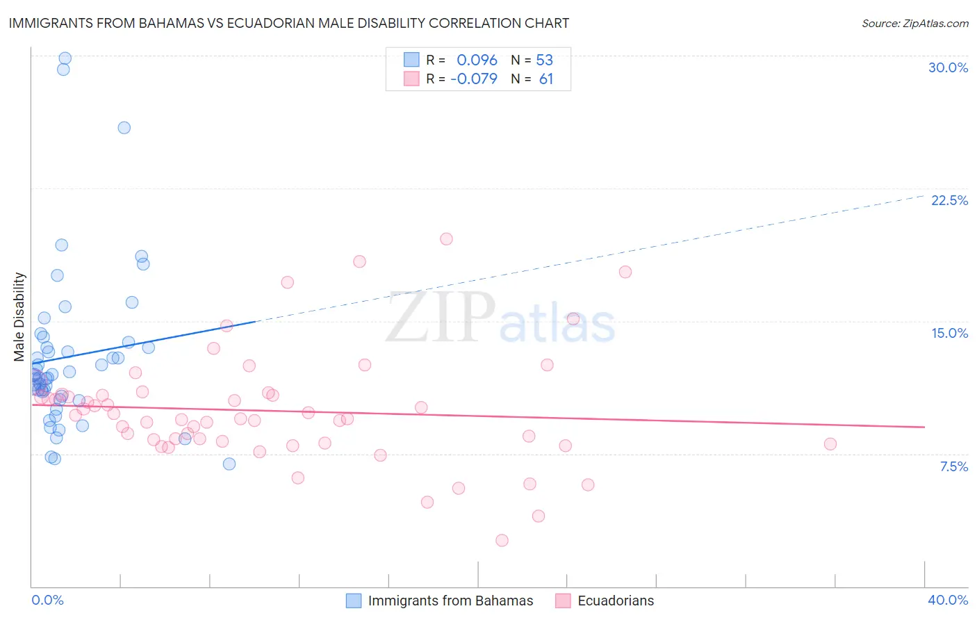 Immigrants from Bahamas vs Ecuadorian Male Disability