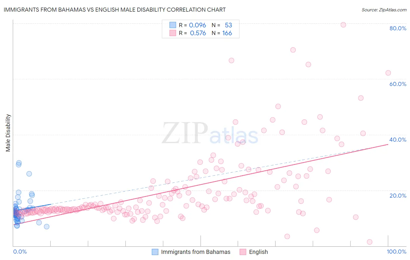 Immigrants from Bahamas vs English Male Disability