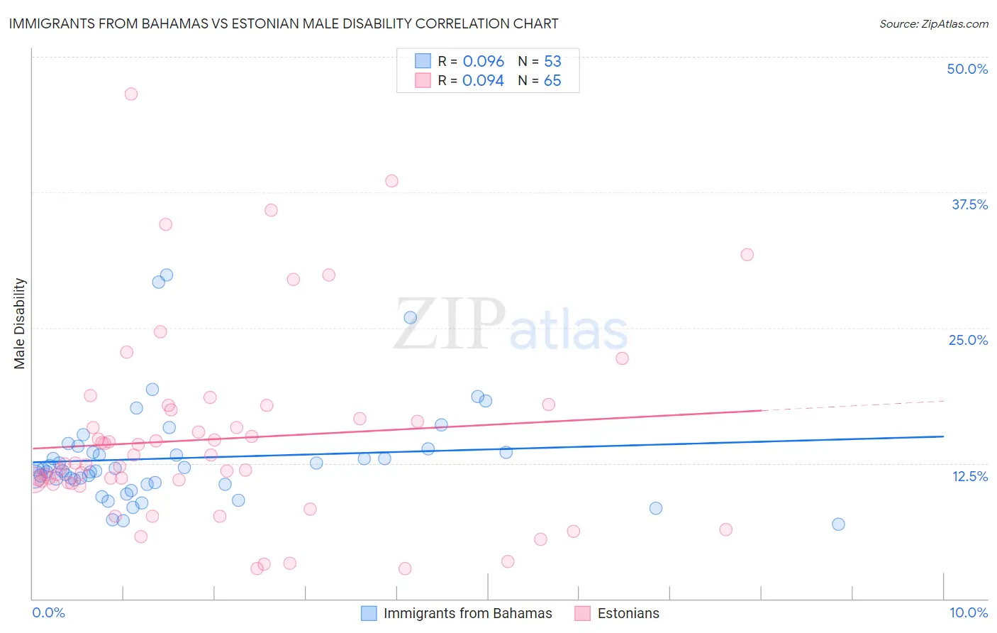 Immigrants from Bahamas vs Estonian Male Disability