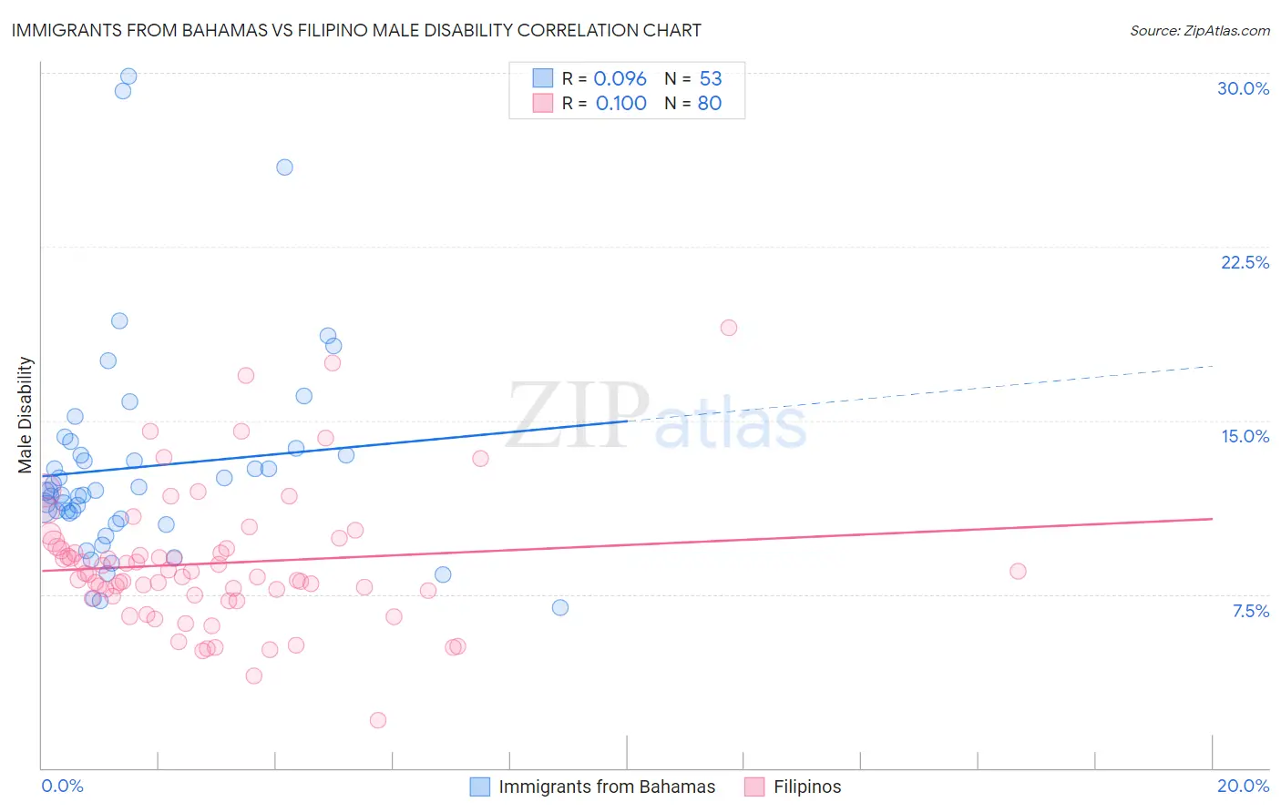 Immigrants from Bahamas vs Filipino Male Disability