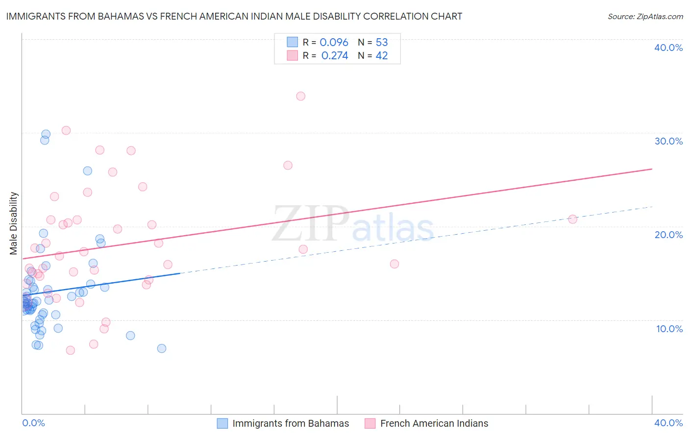 Immigrants from Bahamas vs French American Indian Male Disability