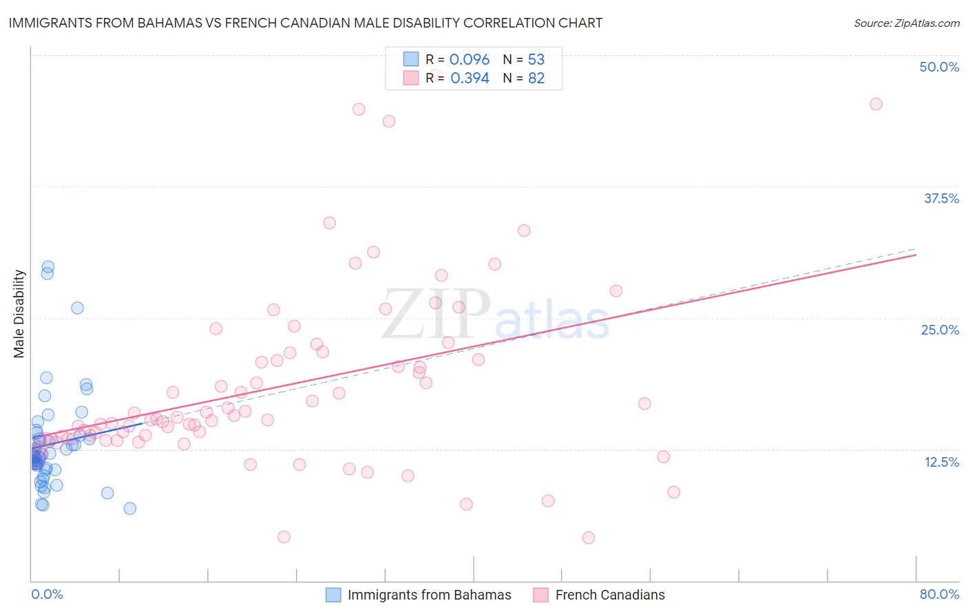 Immigrants from Bahamas vs French Canadian Male Disability