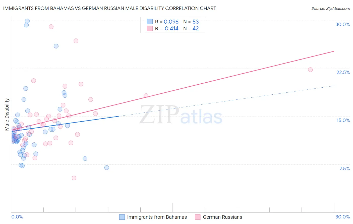 Immigrants from Bahamas vs German Russian Male Disability