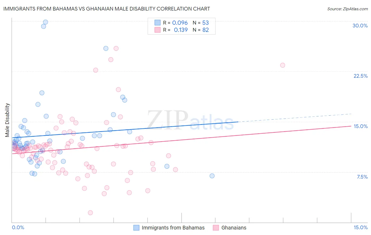 Immigrants from Bahamas vs Ghanaian Male Disability