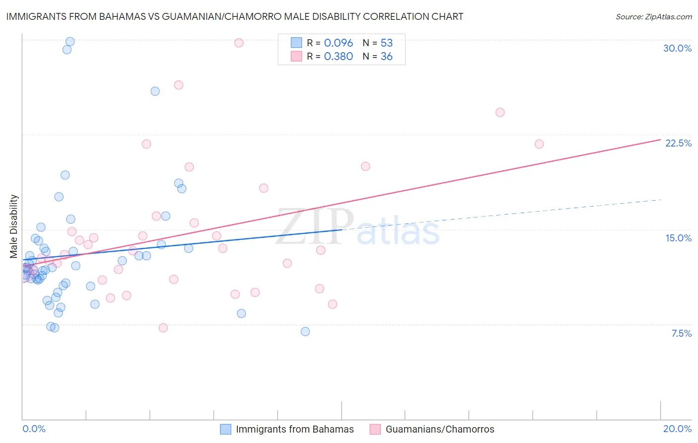 Immigrants from Bahamas vs Guamanian/Chamorro Male Disability