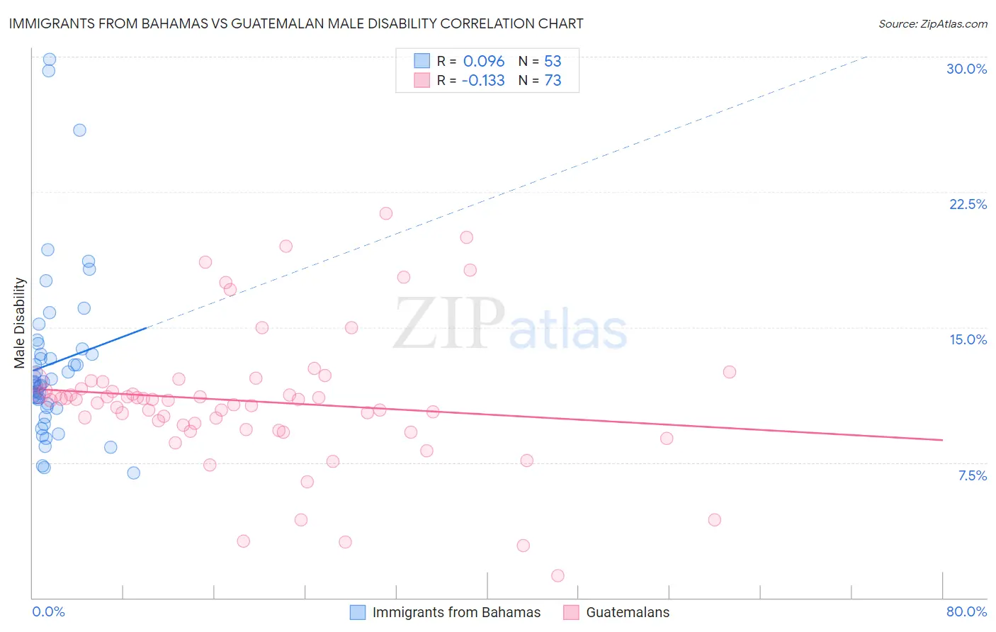 Immigrants from Bahamas vs Guatemalan Male Disability