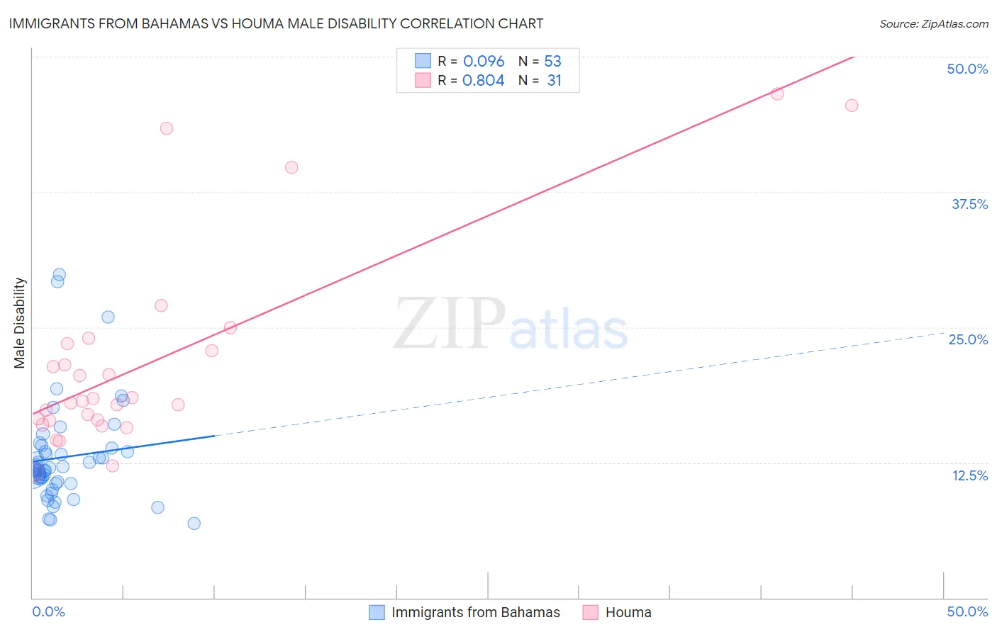 Immigrants from Bahamas vs Houma Male Disability
