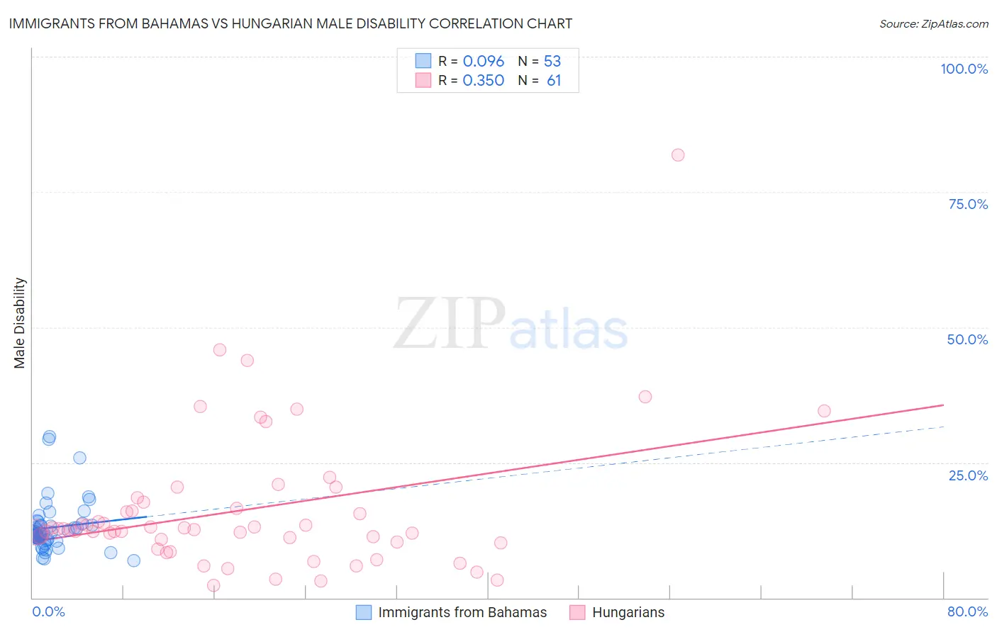 Immigrants from Bahamas vs Hungarian Male Disability