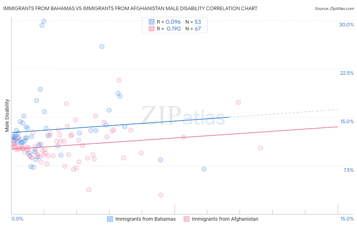 Immigrants from Bahamas vs Immigrants from Afghanistan Male Disability
