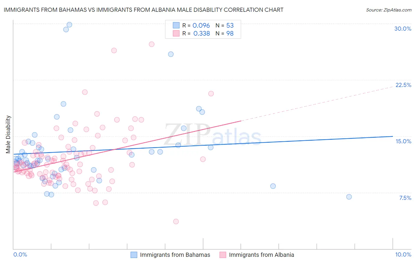 Immigrants from Bahamas vs Immigrants from Albania Male Disability