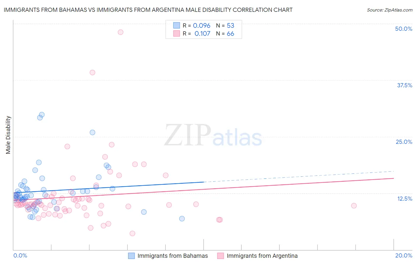 Immigrants from Bahamas vs Immigrants from Argentina Male Disability