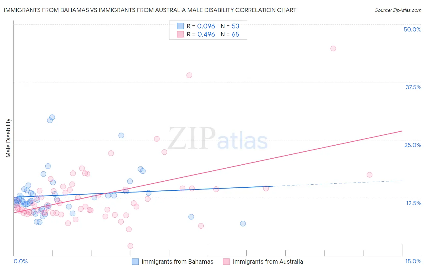 Immigrants from Bahamas vs Immigrants from Australia Male Disability