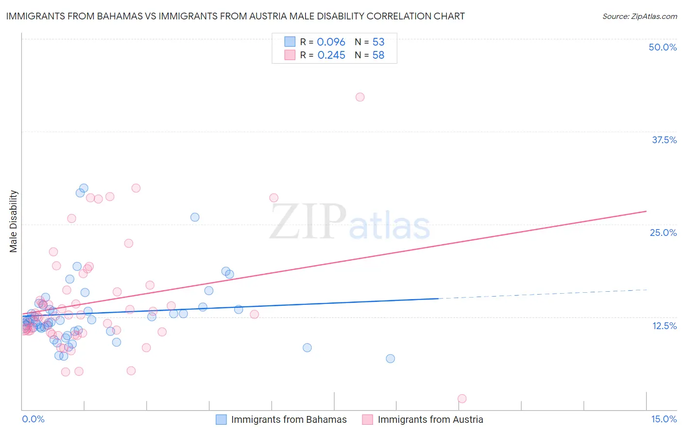 Immigrants from Bahamas vs Immigrants from Austria Male Disability