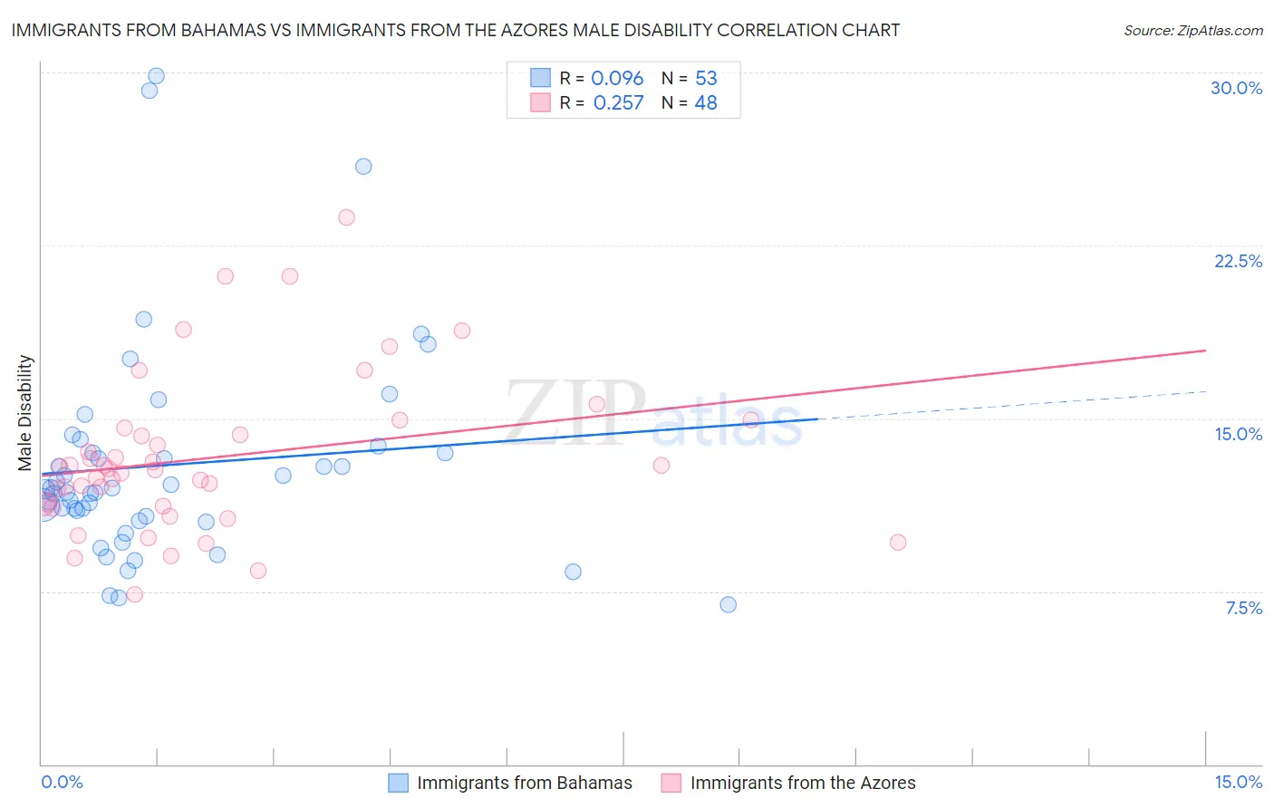 Immigrants from Bahamas vs Immigrants from the Azores Male Disability
