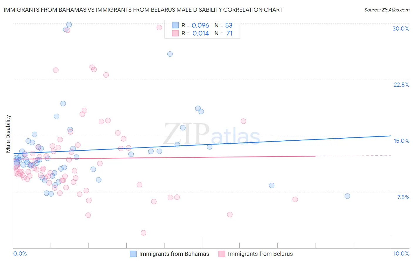 Immigrants from Bahamas vs Immigrants from Belarus Male Disability