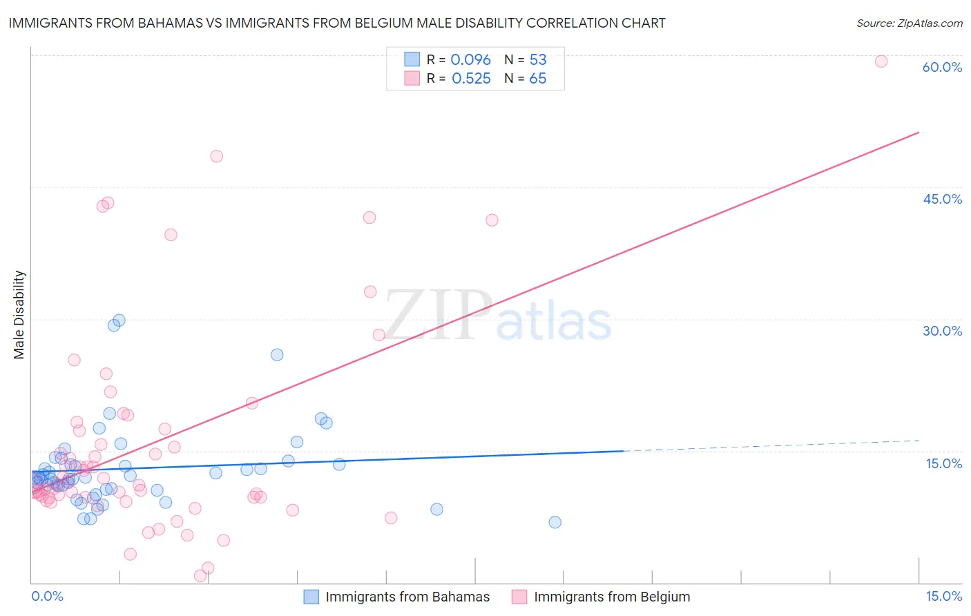 Immigrants from Bahamas vs Immigrants from Belgium Male Disability