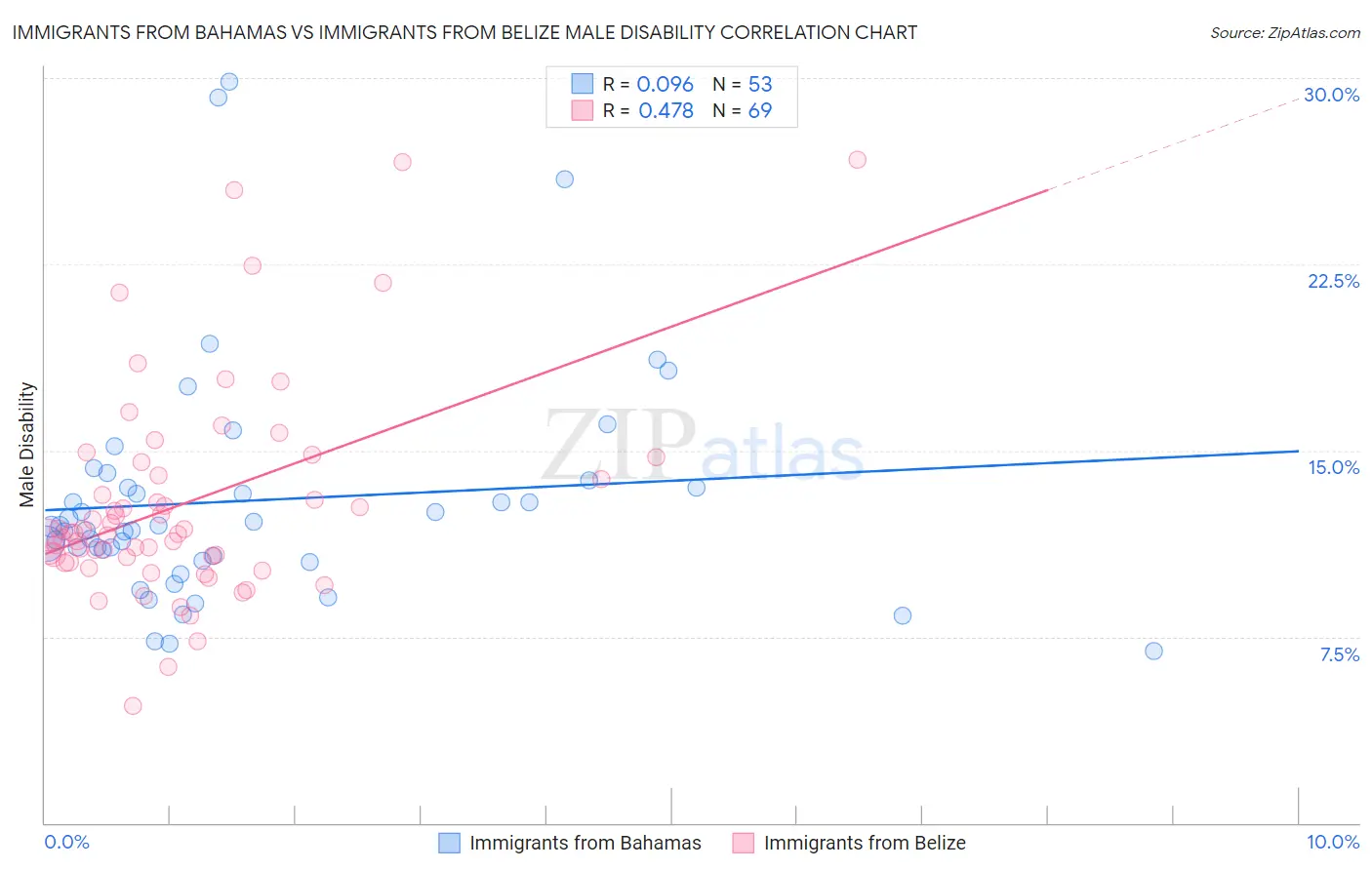 Immigrants from Bahamas vs Immigrants from Belize Male Disability
