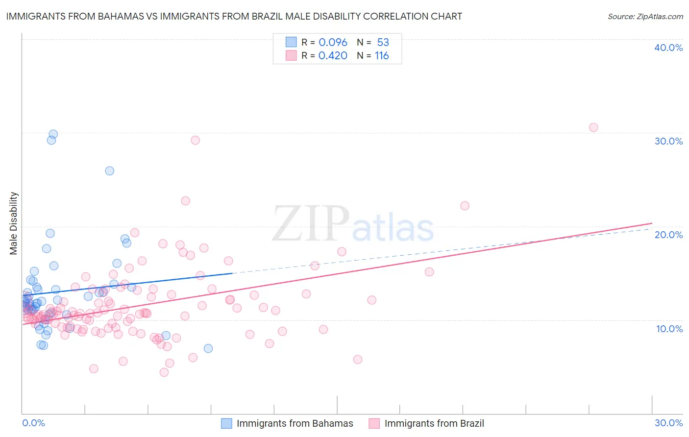 Immigrants from Bahamas vs Immigrants from Brazil Male Disability