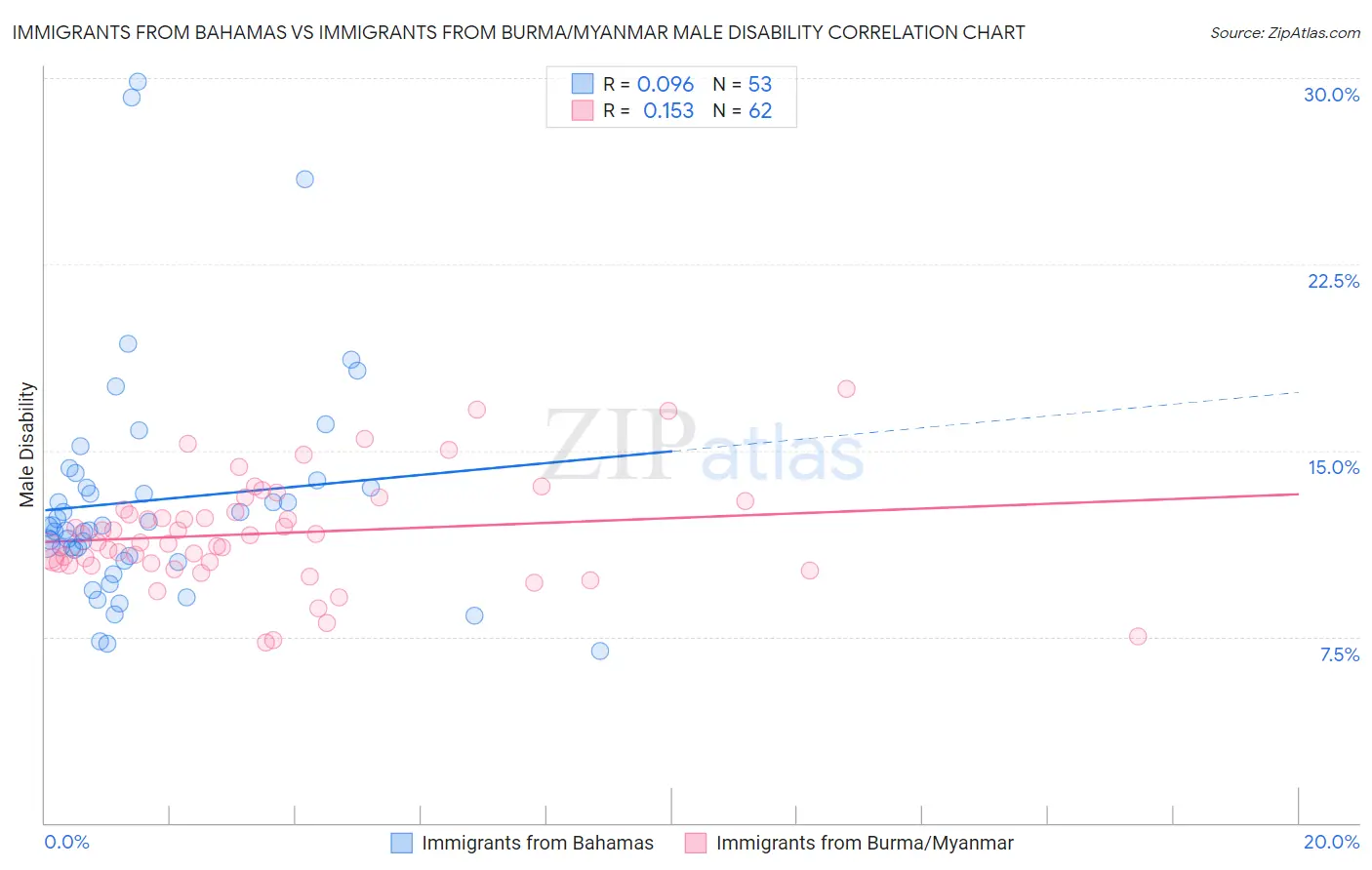 Immigrants from Bahamas vs Immigrants from Burma/Myanmar Male Disability