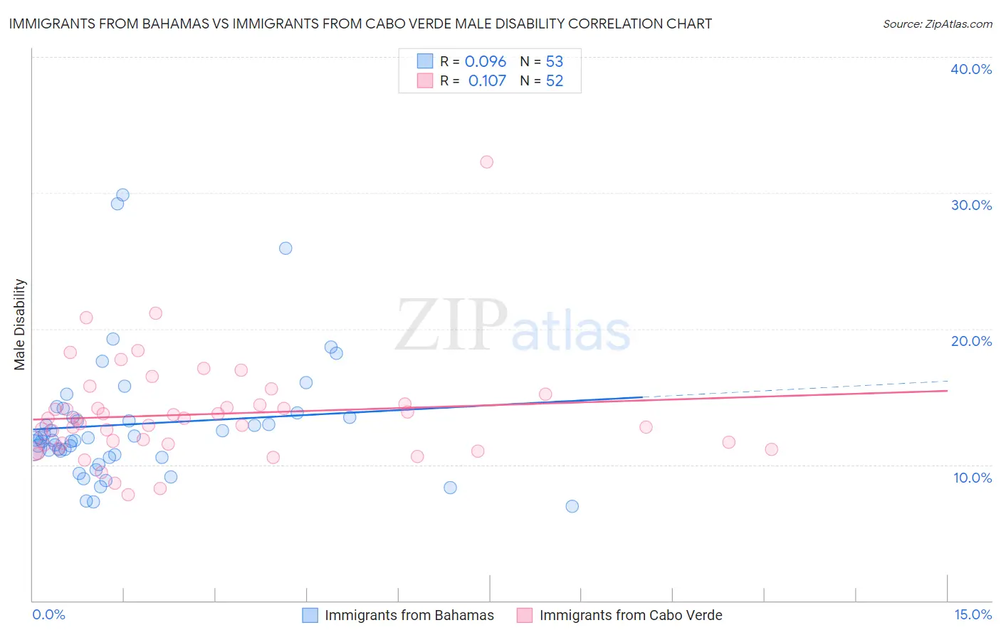 Immigrants from Bahamas vs Immigrants from Cabo Verde Male Disability