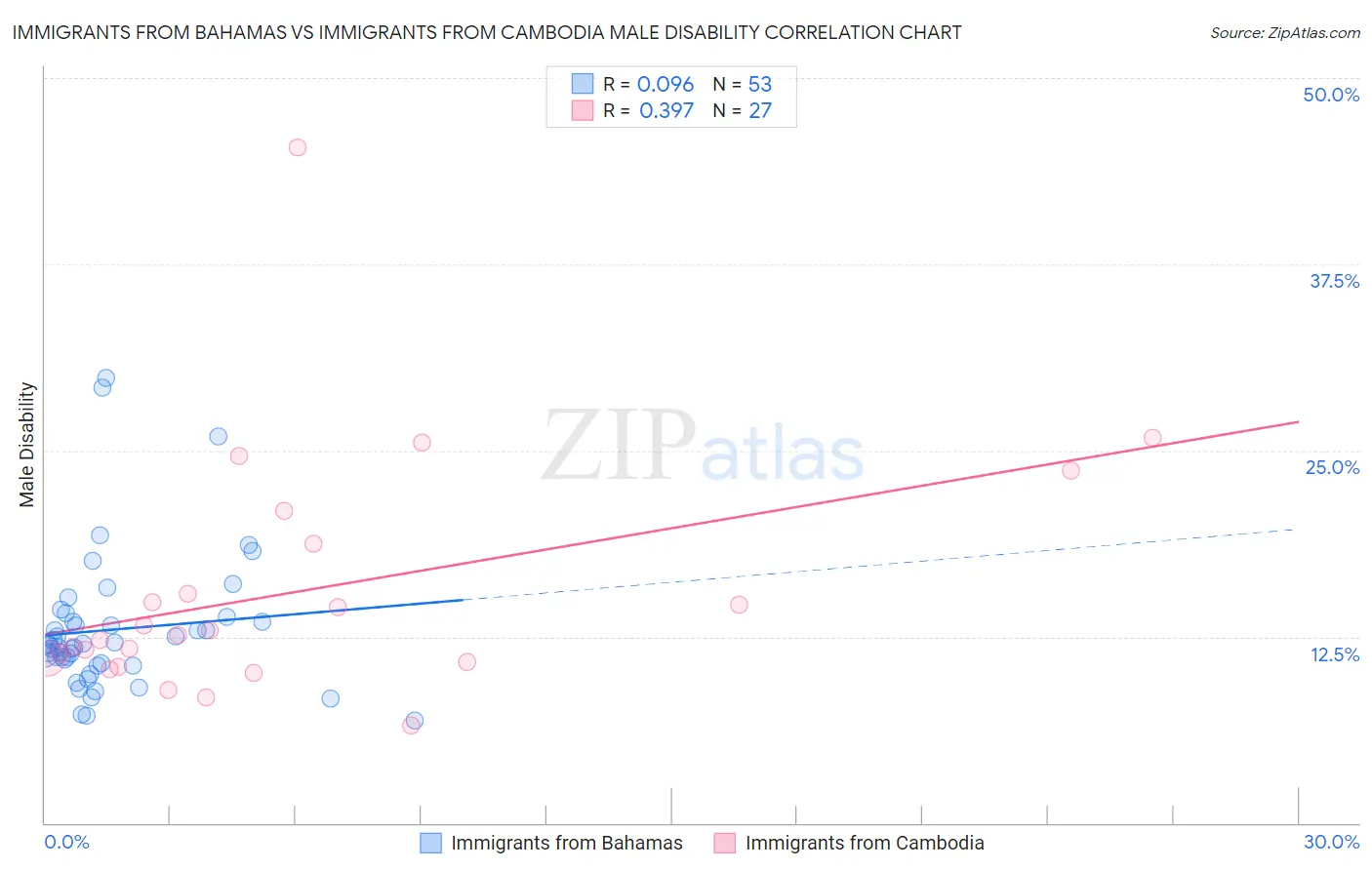 Immigrants from Bahamas vs Immigrants from Cambodia Male Disability