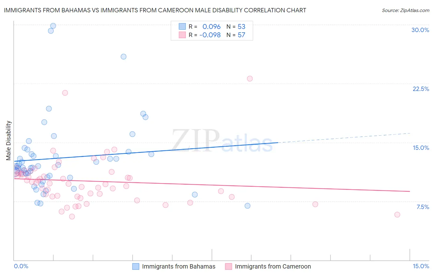 Immigrants from Bahamas vs Immigrants from Cameroon Male Disability