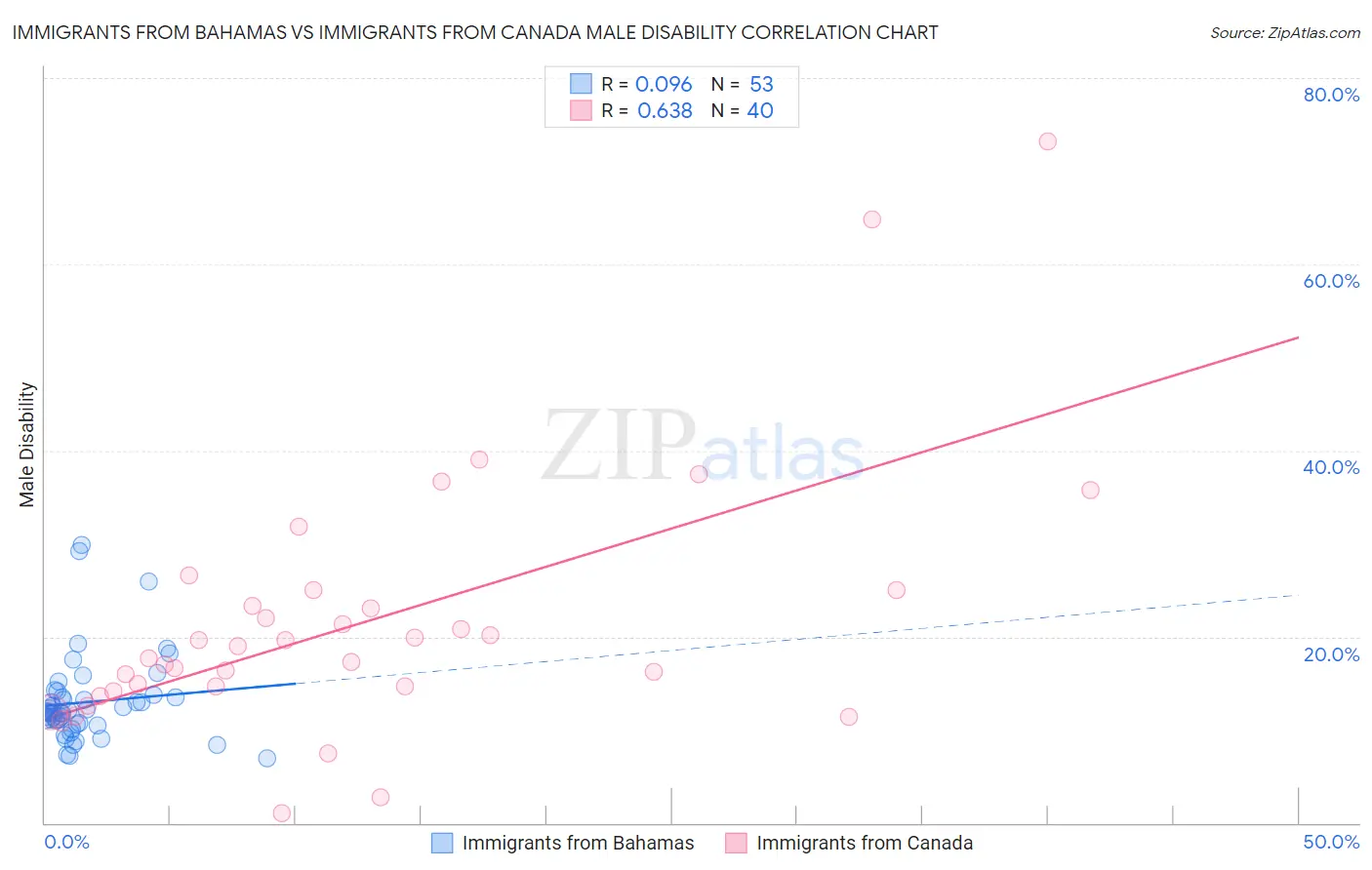 Immigrants from Bahamas vs Immigrants from Canada Male Disability