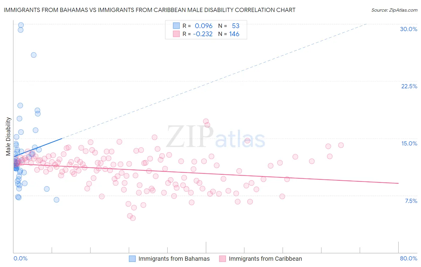 Immigrants from Bahamas vs Immigrants from Caribbean Male Disability