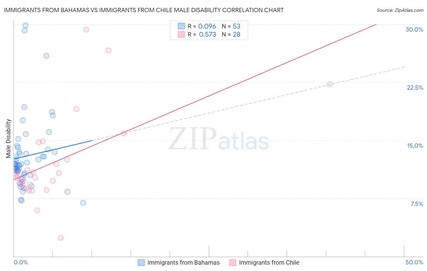 Immigrants from Bahamas vs Immigrants from Chile Male Disability