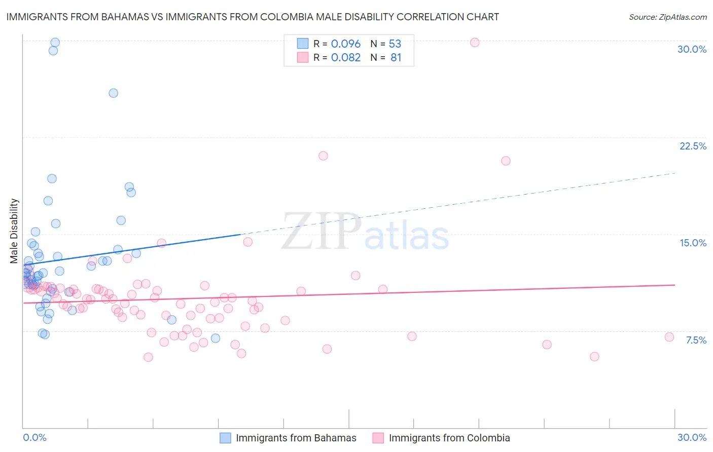Immigrants from Bahamas vs Immigrants from Colombia Male Disability