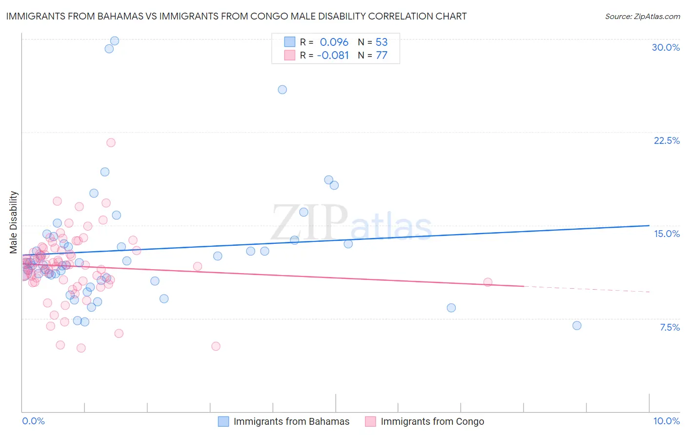 Immigrants from Bahamas vs Immigrants from Congo Male Disability