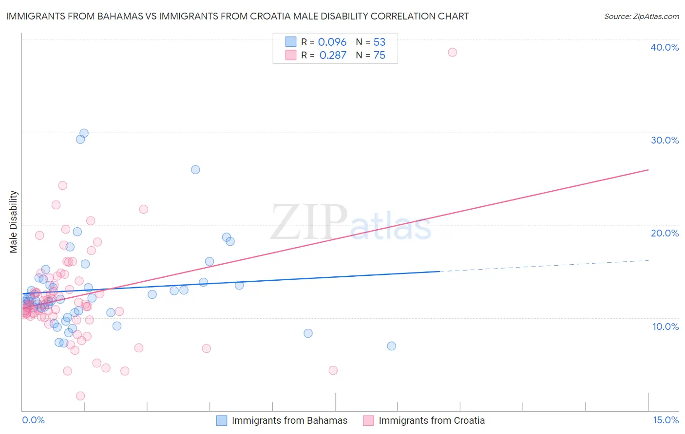 Immigrants from Bahamas vs Immigrants from Croatia Male Disability
