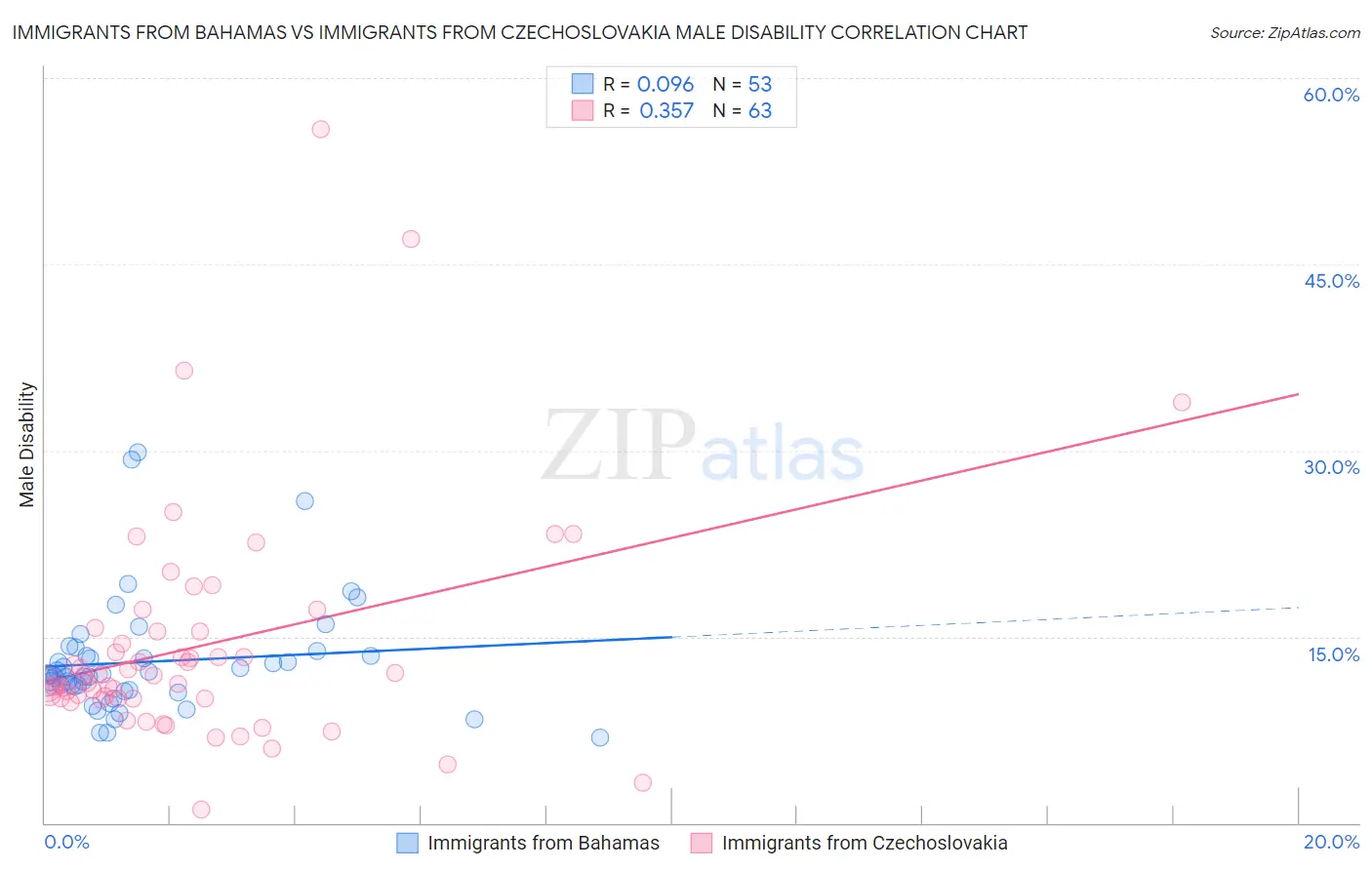 Immigrants from Bahamas vs Immigrants from Czechoslovakia Male Disability