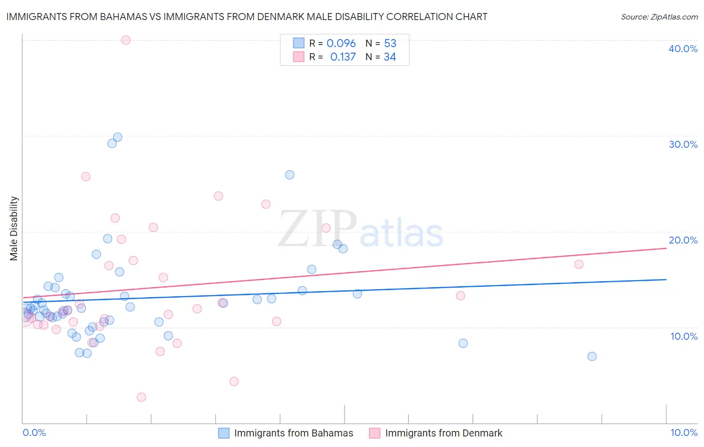Immigrants from Bahamas vs Immigrants from Denmark Male Disability