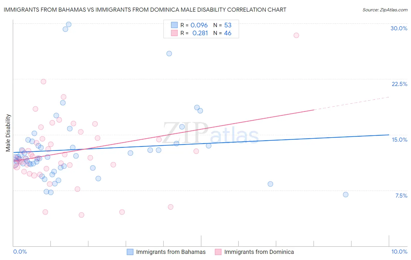 Immigrants from Bahamas vs Immigrants from Dominica Male Disability