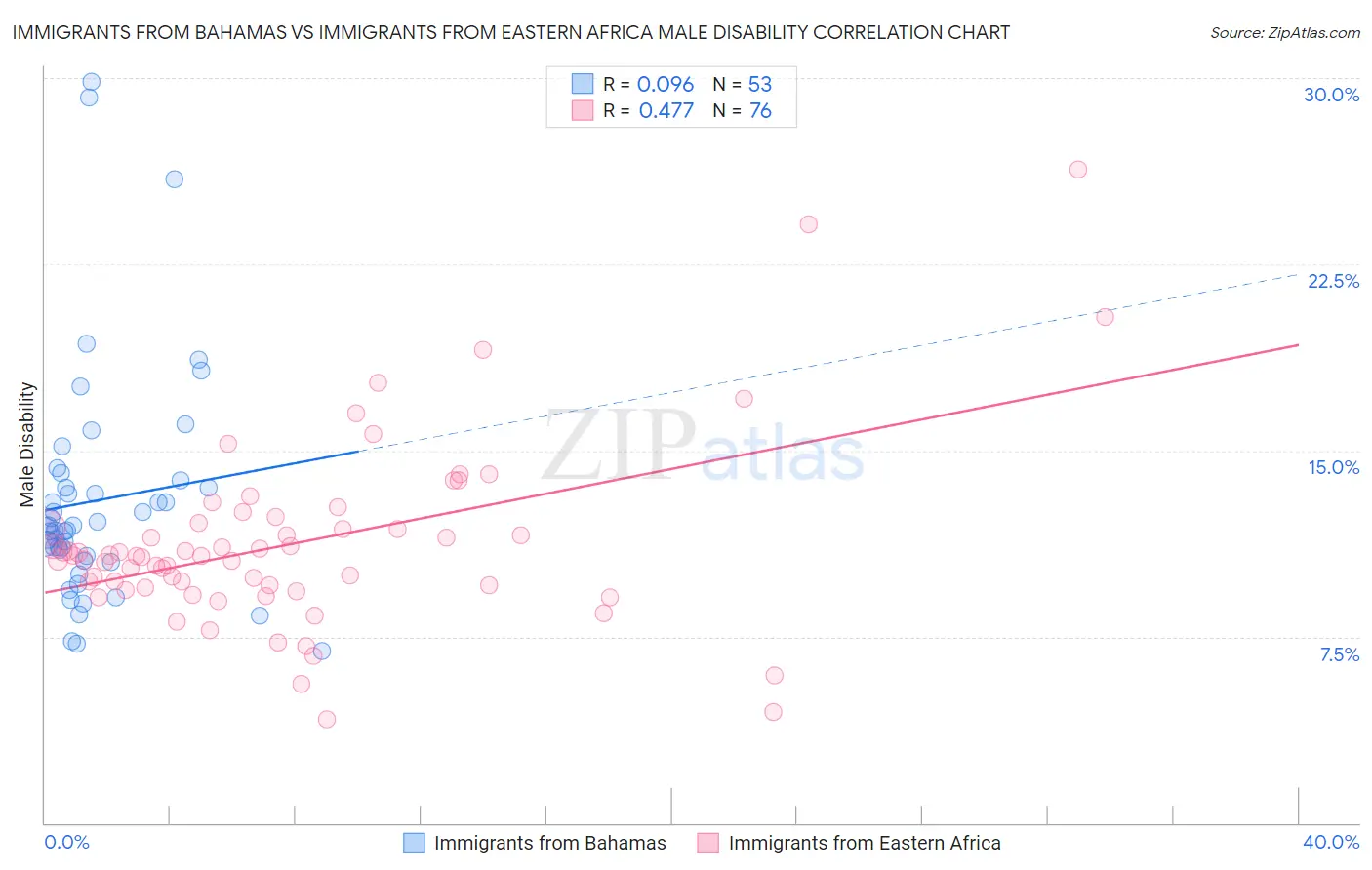 Immigrants from Bahamas vs Immigrants from Eastern Africa Male Disability