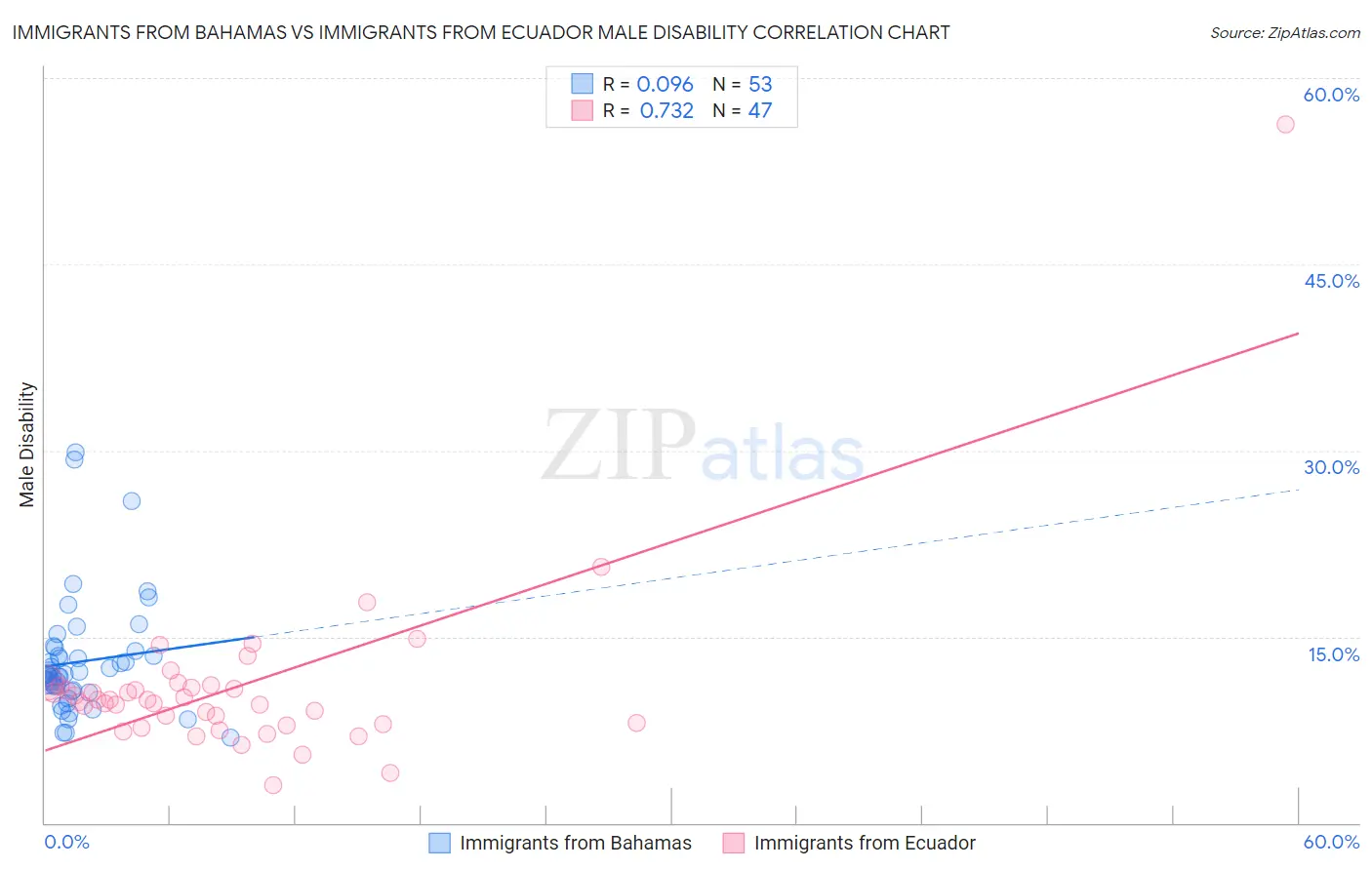 Immigrants from Bahamas vs Immigrants from Ecuador Male Disability