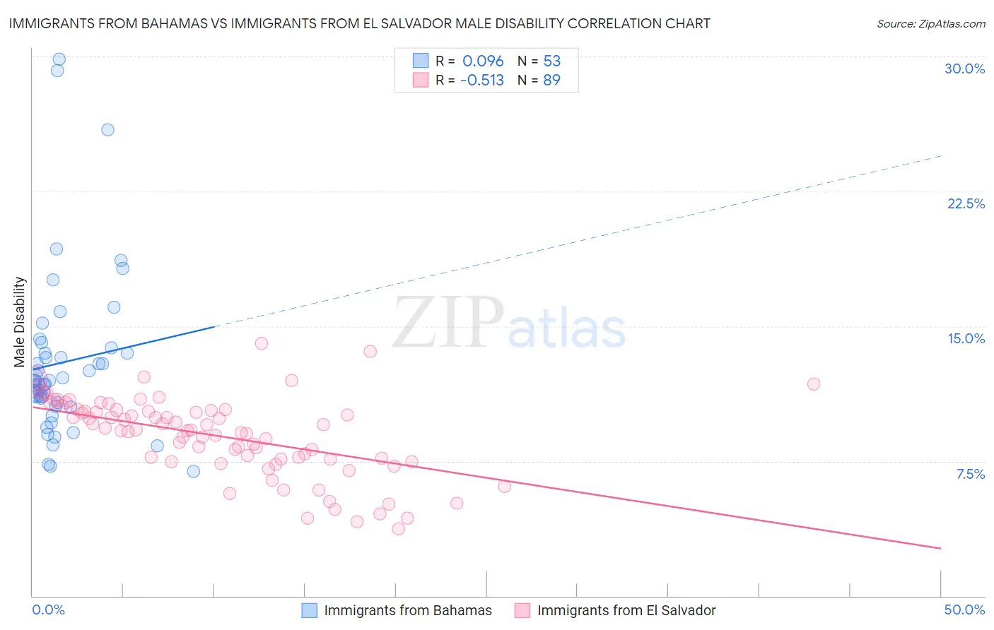 Immigrants from Bahamas vs Immigrants from El Salvador Male Disability