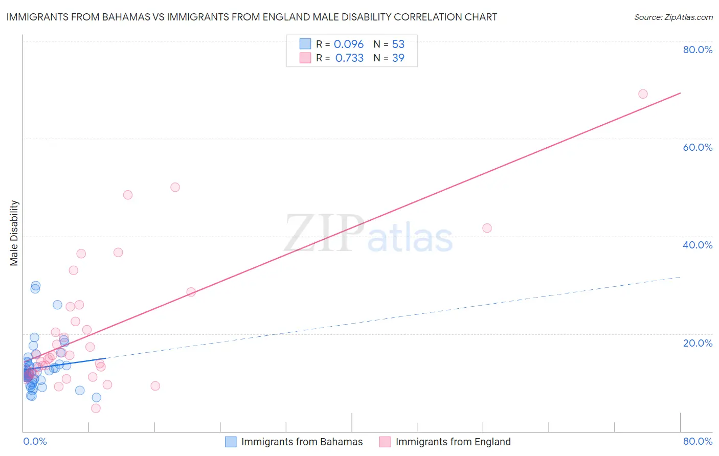 Immigrants from Bahamas vs Immigrants from England Male Disability