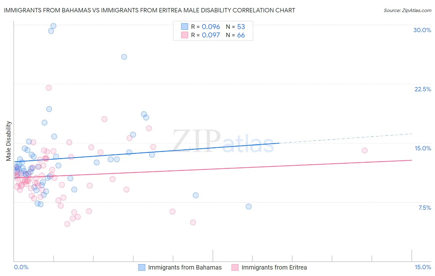 Immigrants from Bahamas vs Immigrants from Eritrea Male Disability