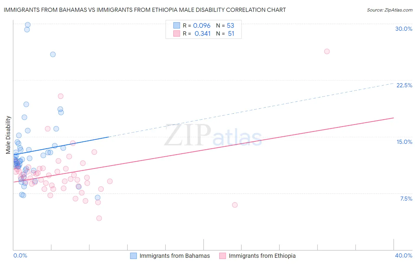 Immigrants from Bahamas vs Immigrants from Ethiopia Male Disability
