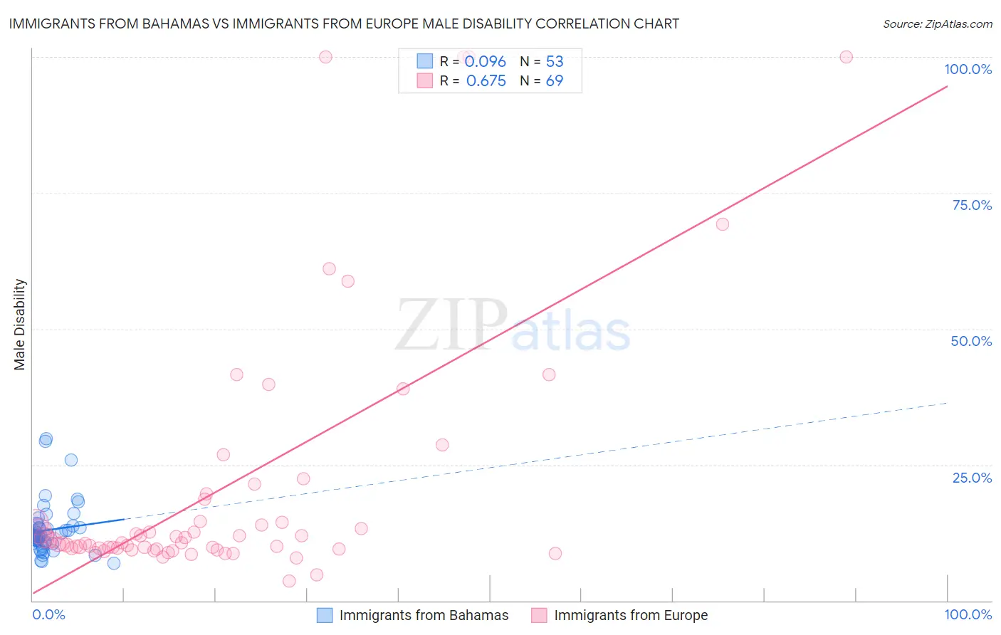 Immigrants from Bahamas vs Immigrants from Europe Male Disability